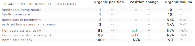 Positions organiques SEMrush